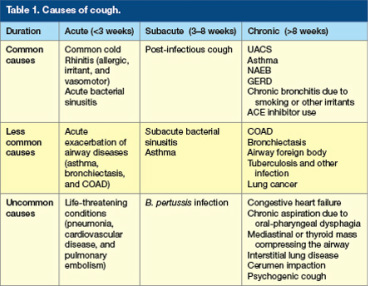 the causes of cough