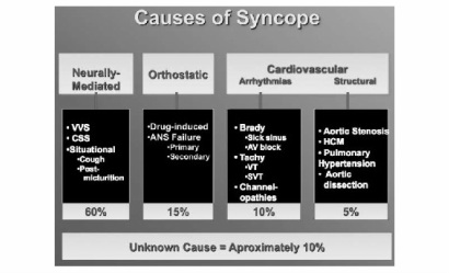 the causes of syncope